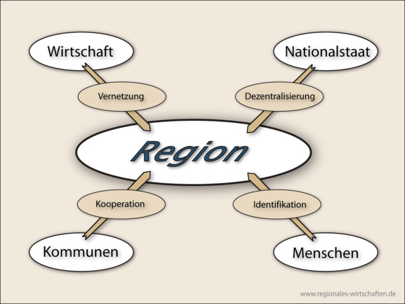 Regionalisierung als Prozess